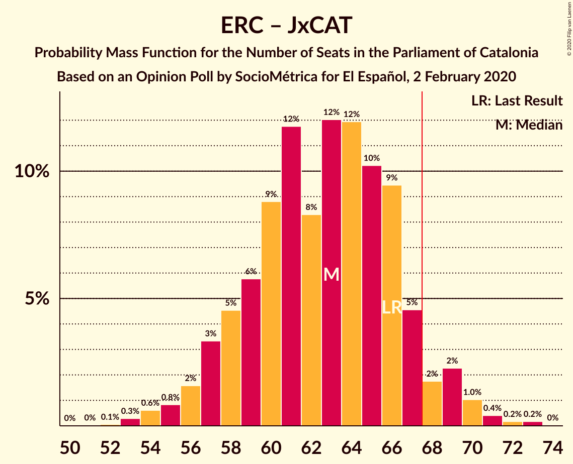 Graph with seats probability mass function not yet produced