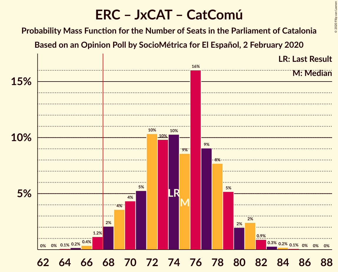 Graph with seats probability mass function not yet produced