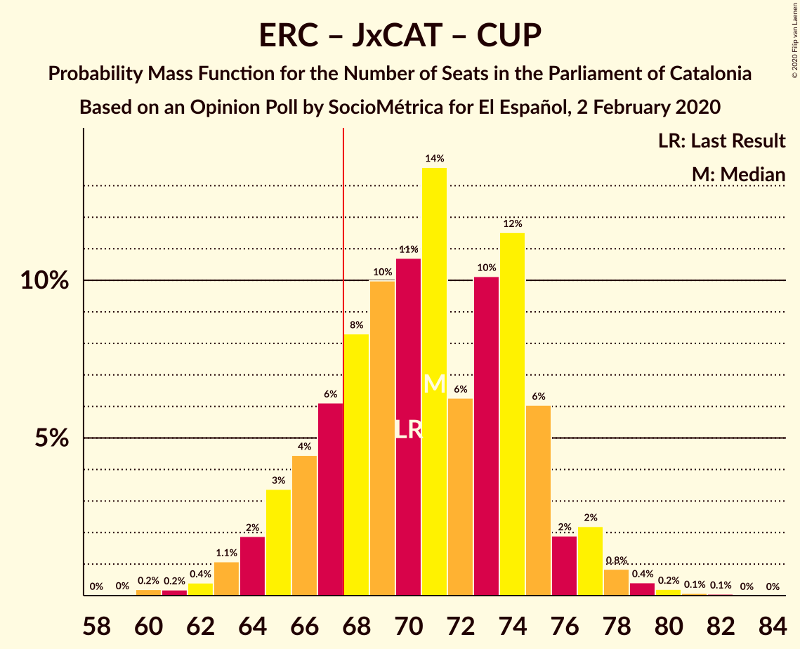 Graph with seats probability mass function not yet produced