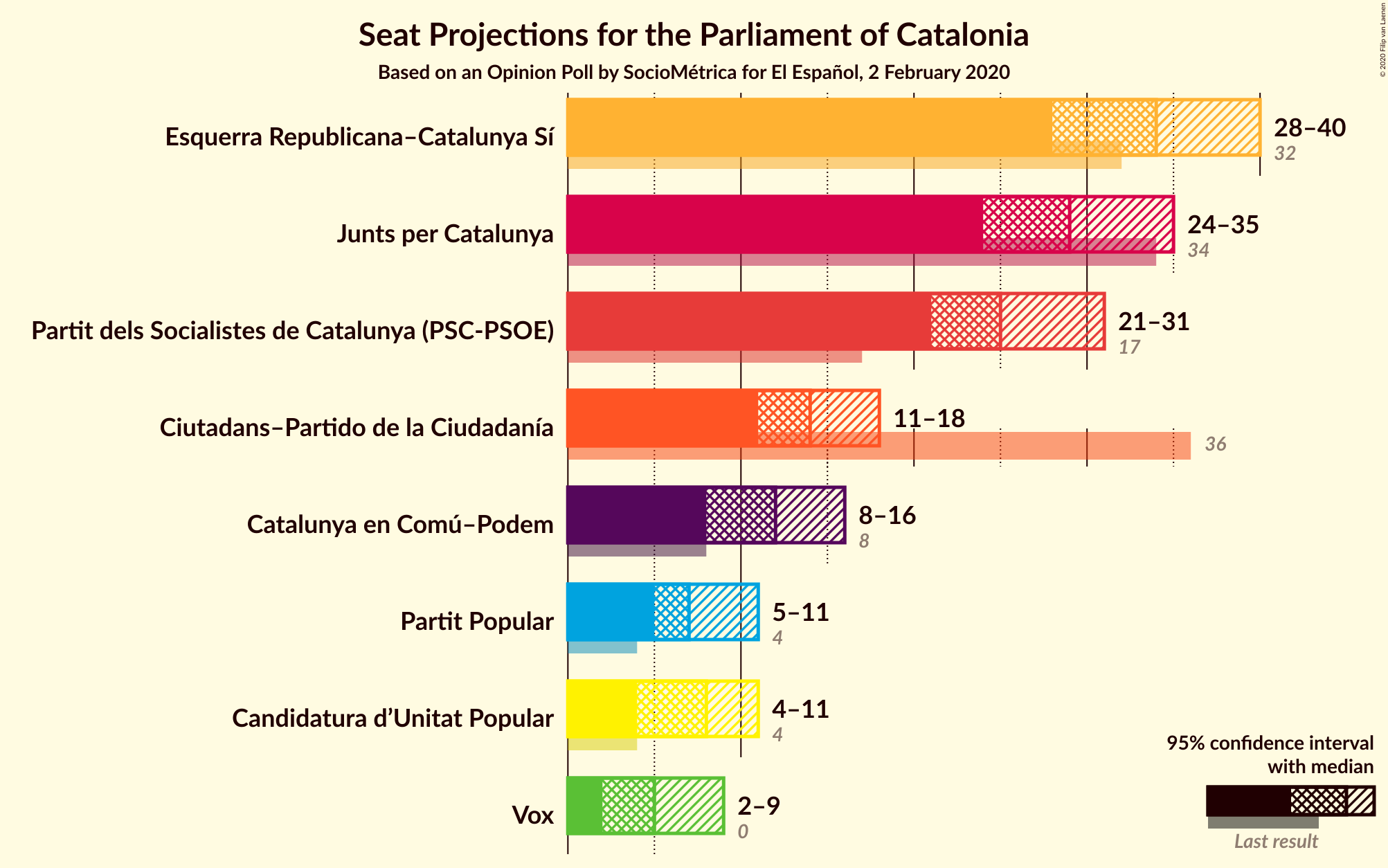 Graph with seats not yet produced