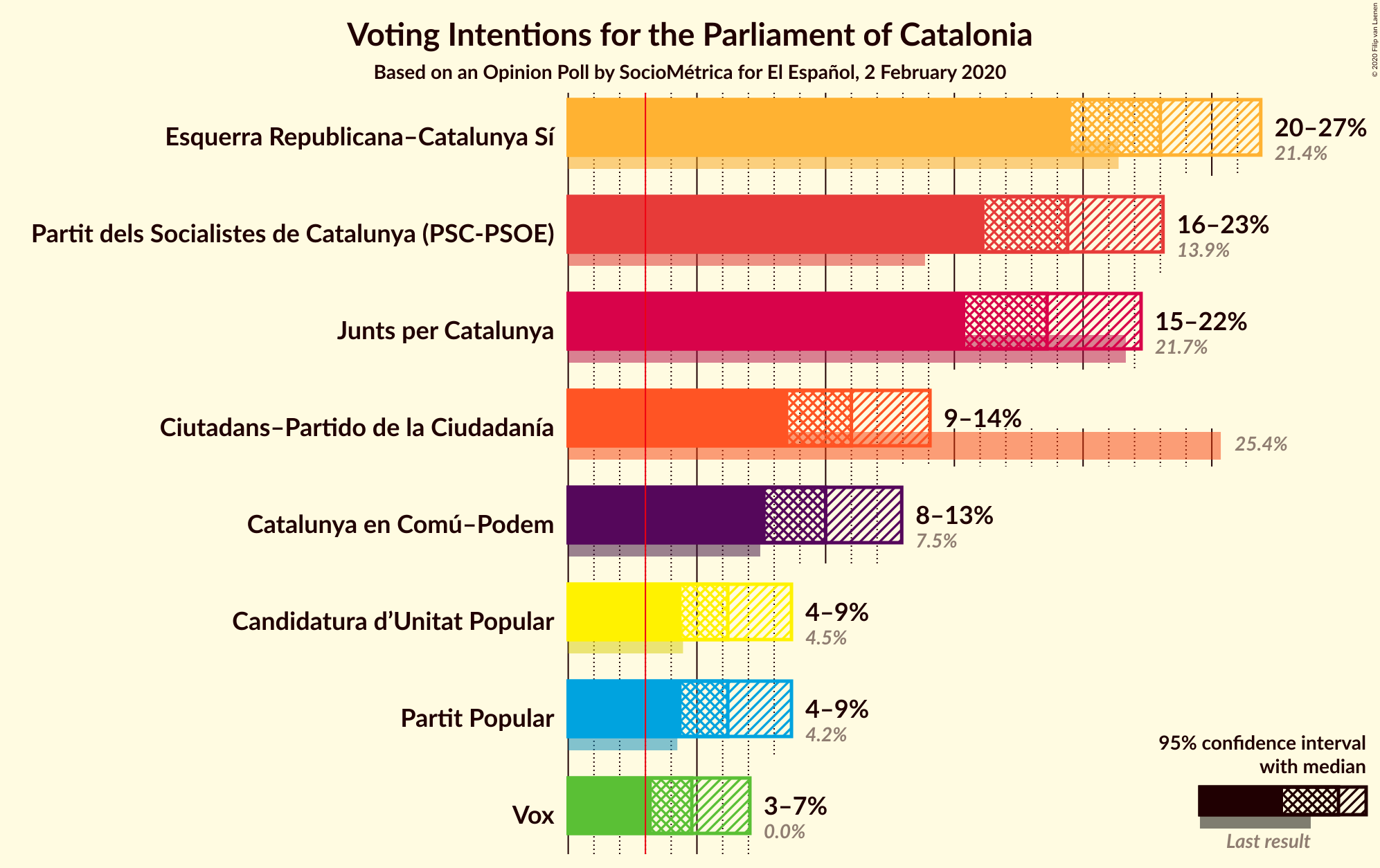 Graph with voting intentions not yet produced