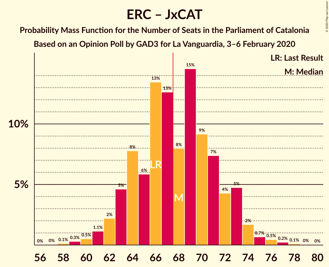 Graph with seats probability mass function not yet produced