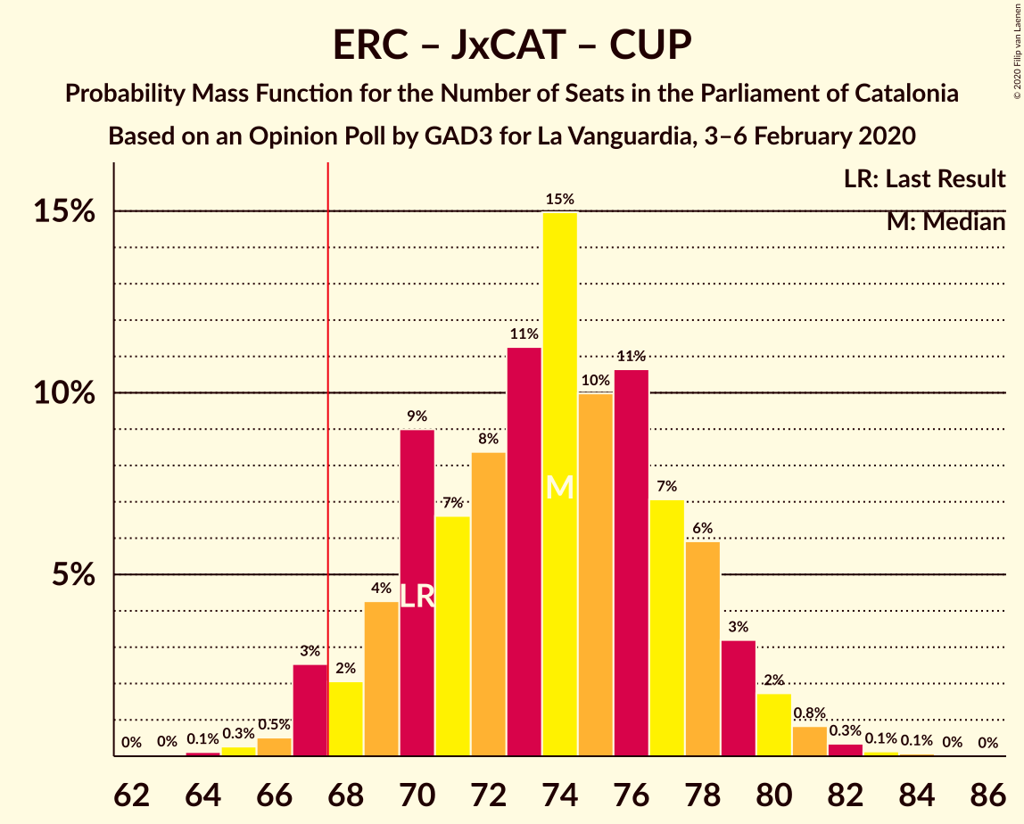 Graph with seats probability mass function not yet produced