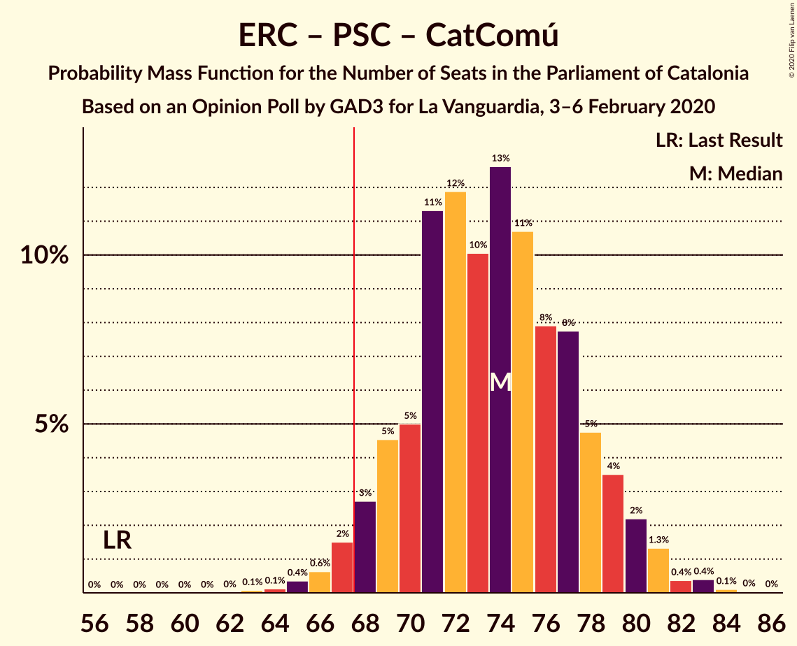 Graph with seats probability mass function not yet produced