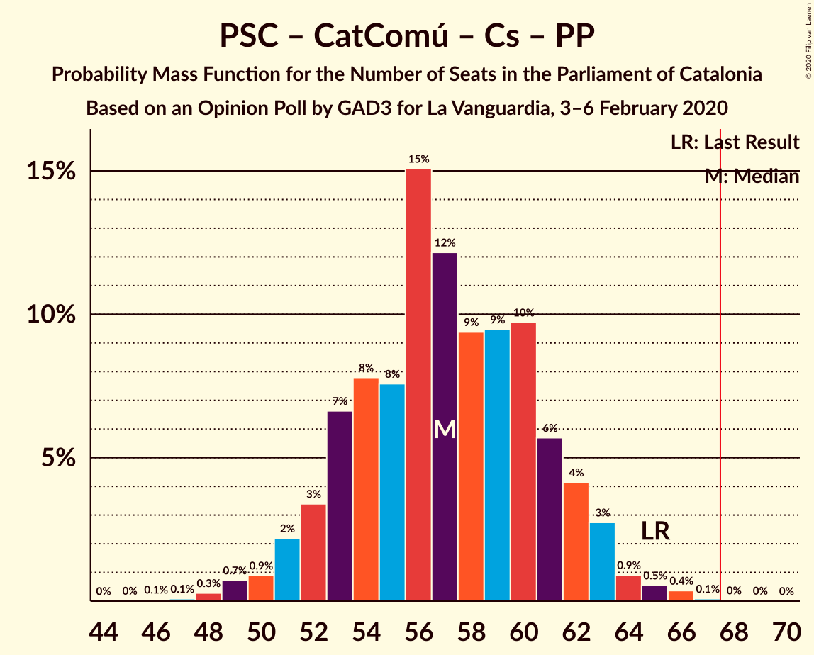 Graph with seats probability mass function not yet produced