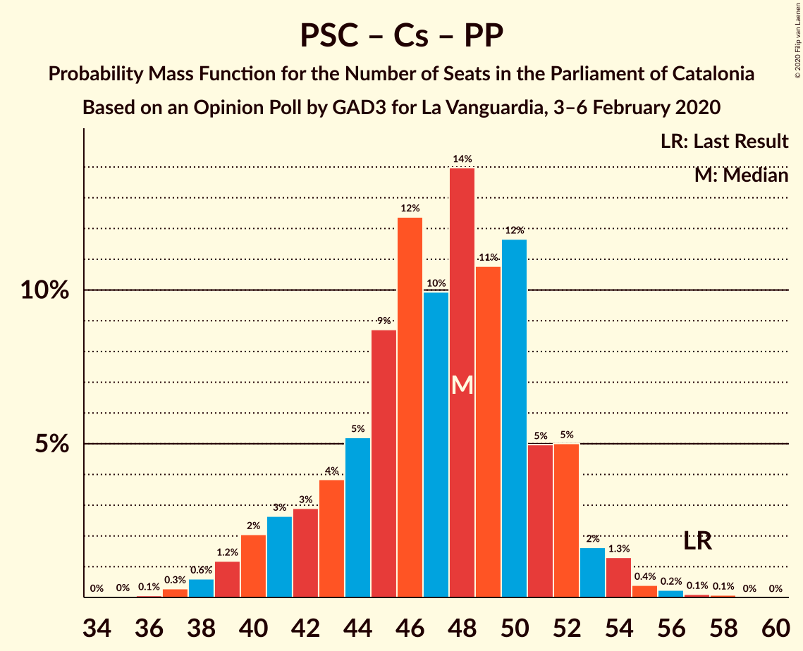 Graph with seats probability mass function not yet produced