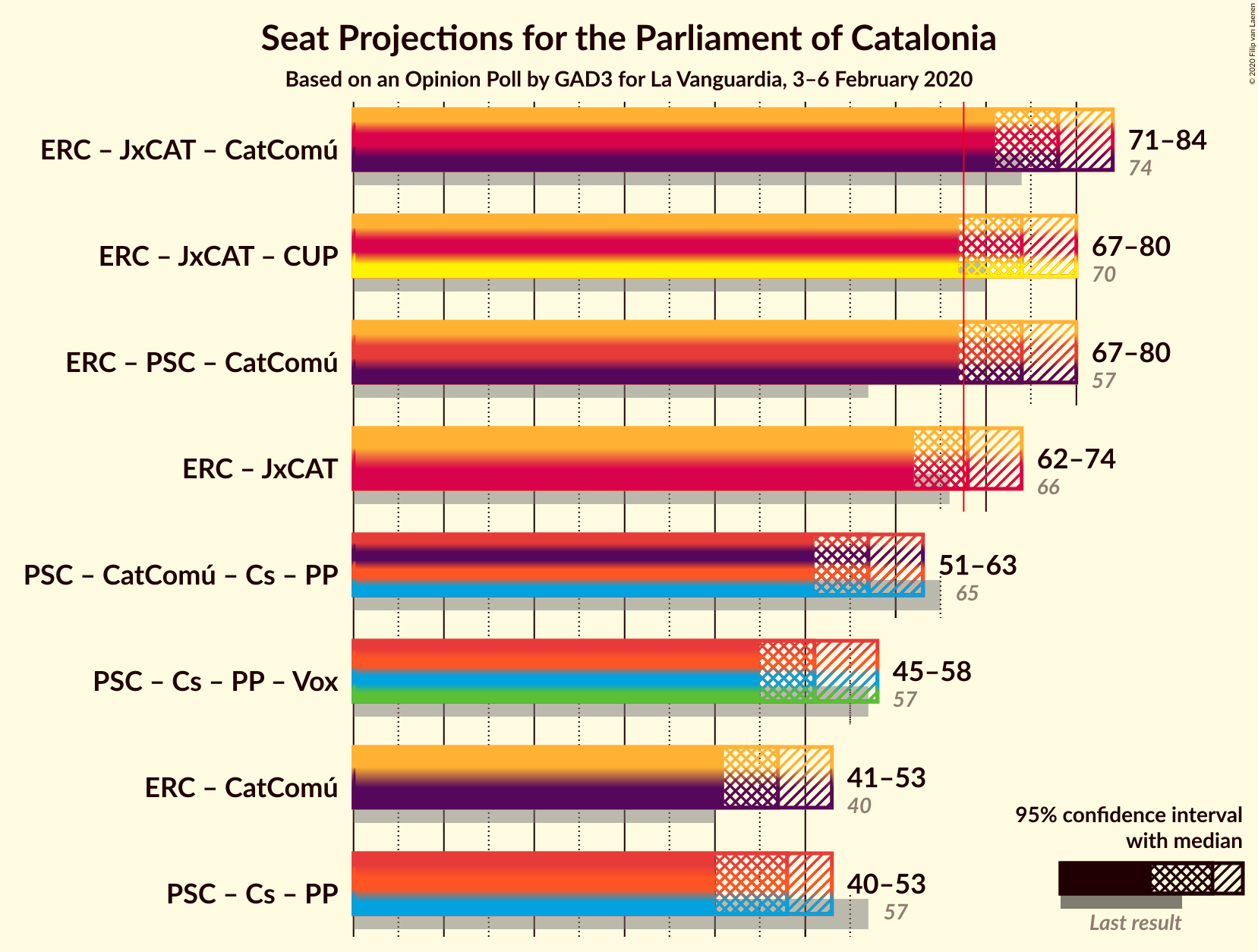 Graph with coalitions seats not yet produced