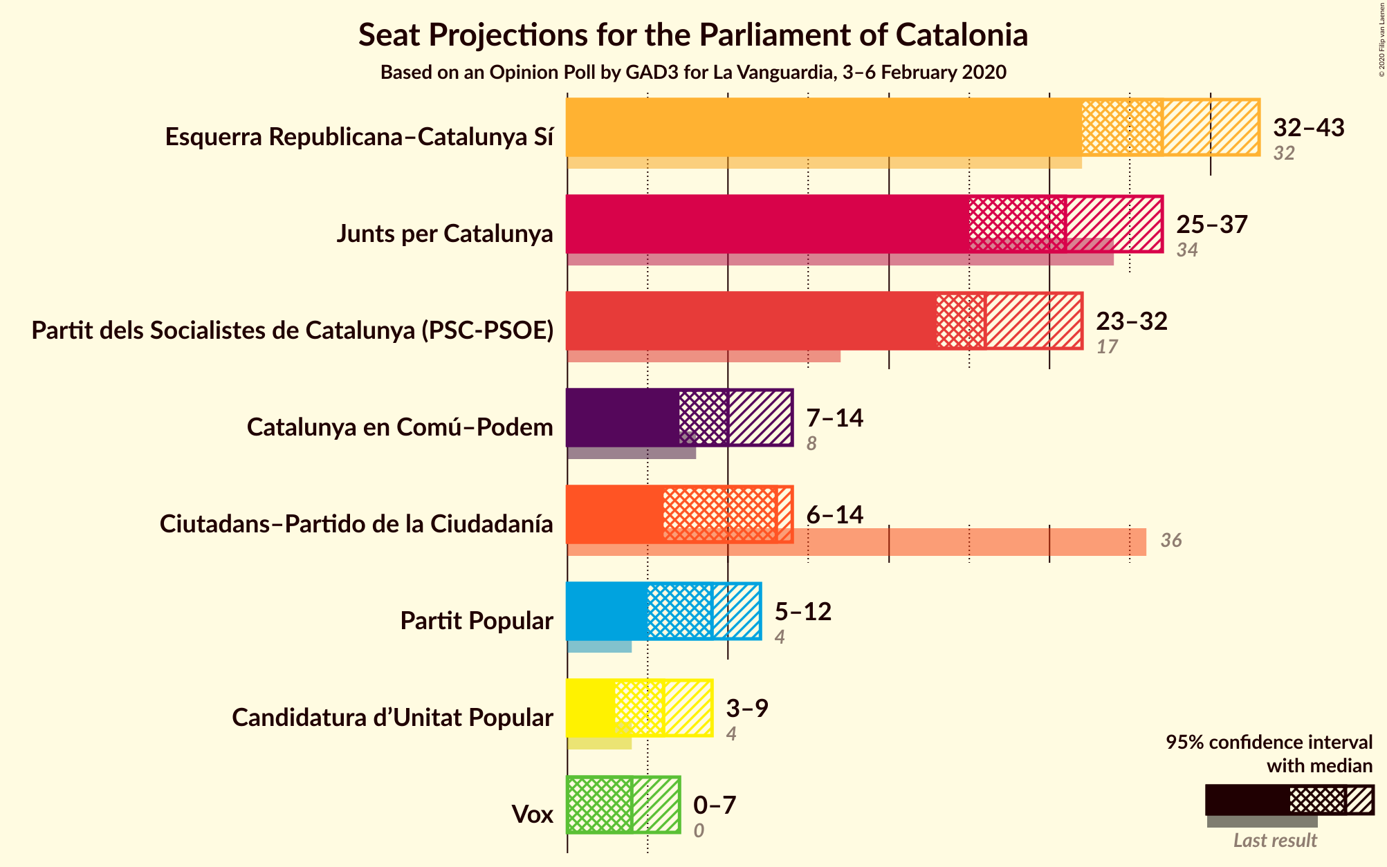 Graph with seats not yet produced