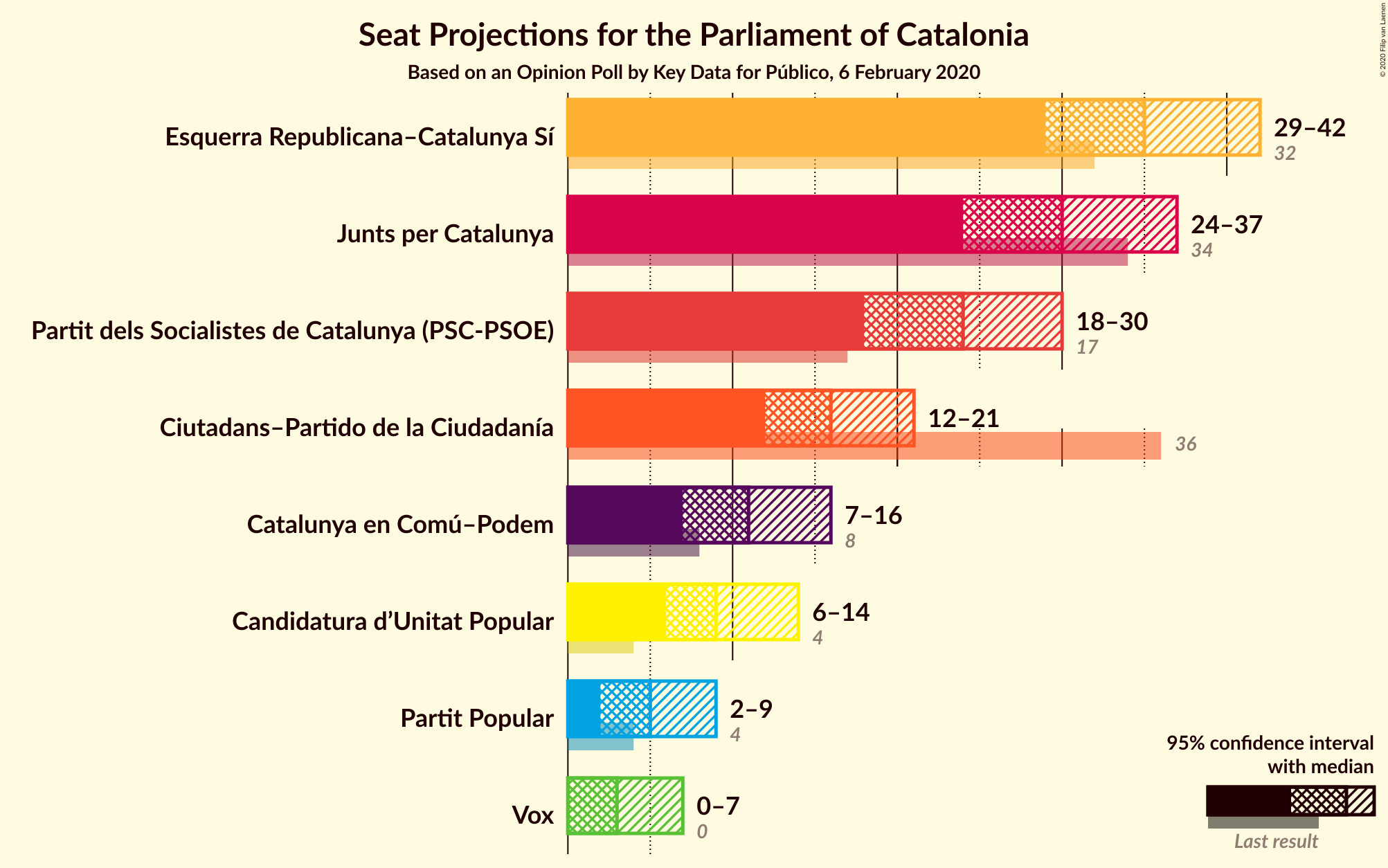 Graph with seats not yet produced