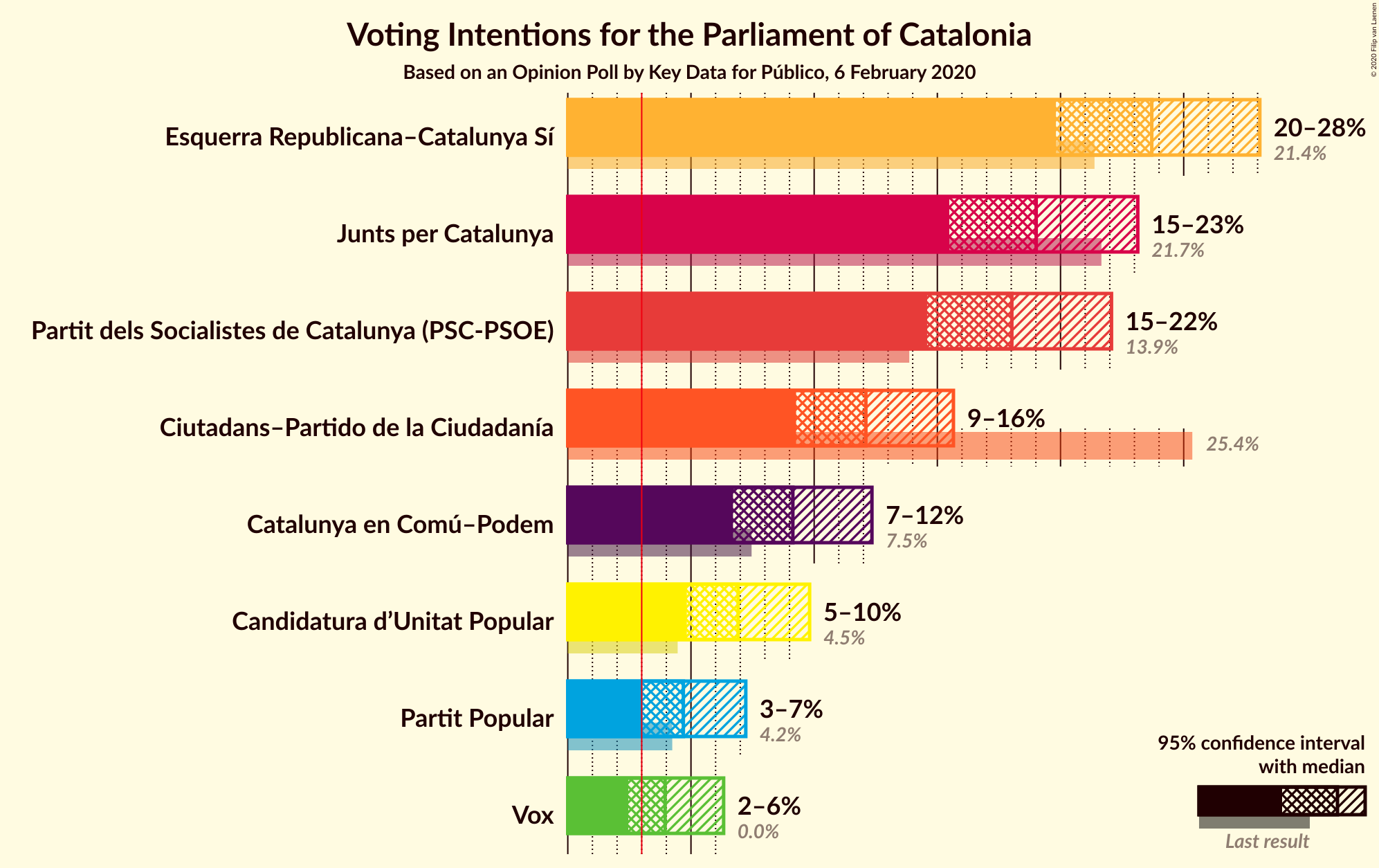 Graph with voting intentions not yet produced