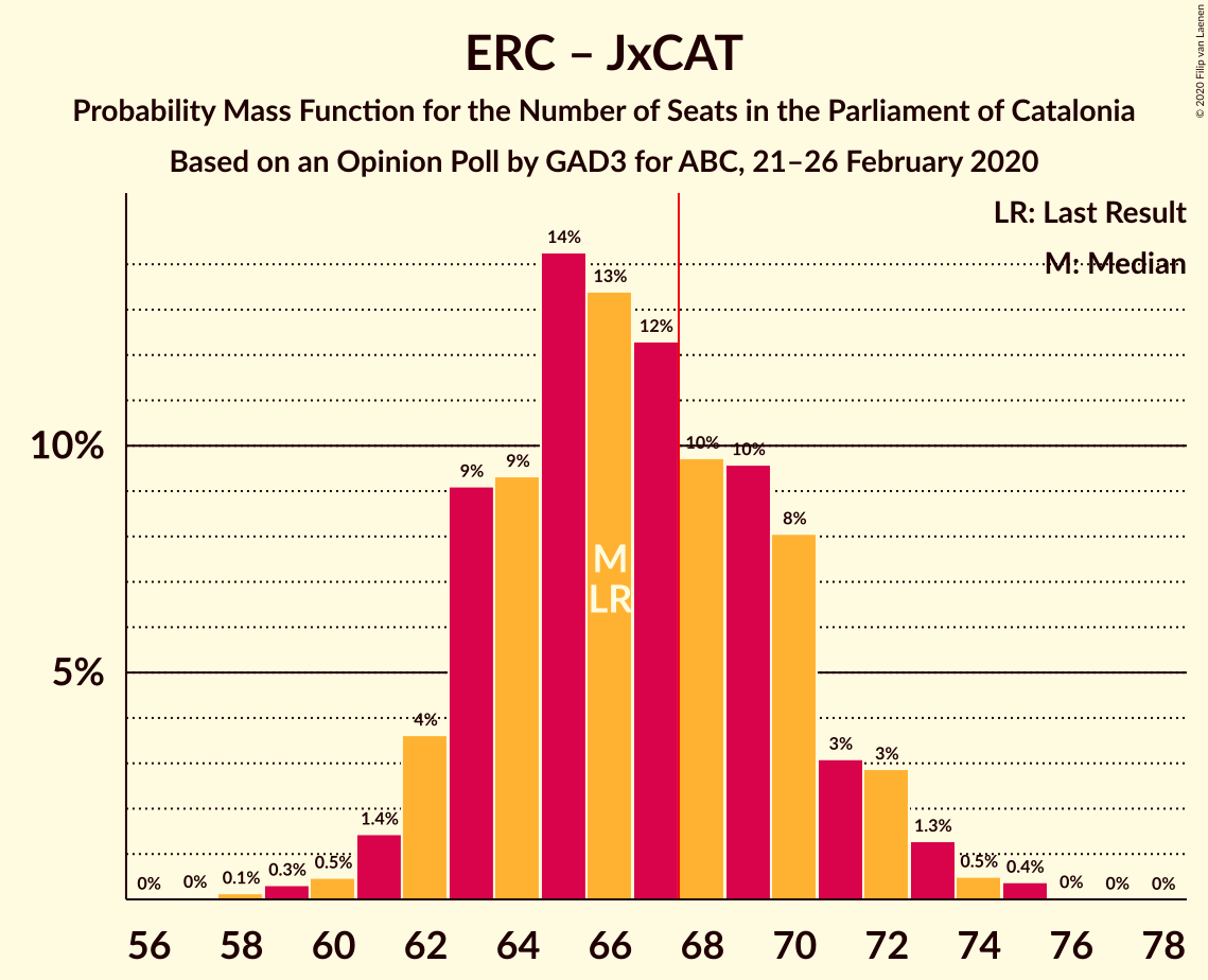 Graph with seats probability mass function not yet produced