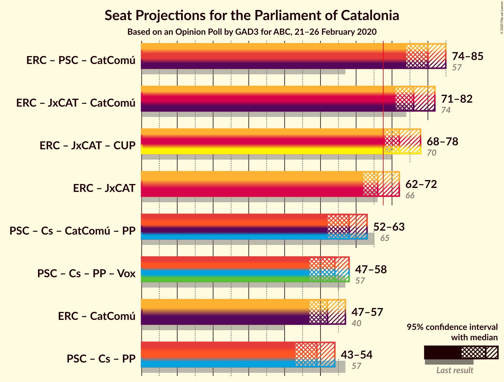 Graph with coalitions seats not yet produced