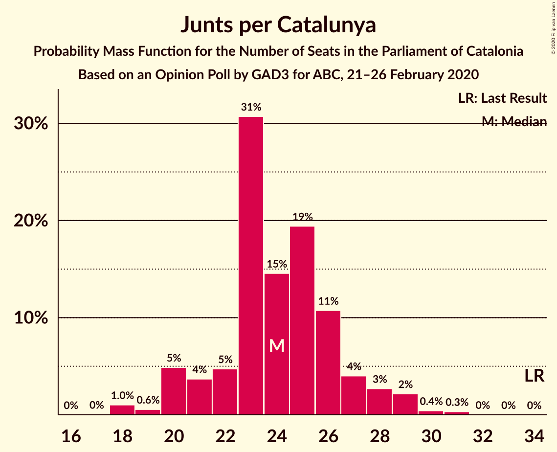 Graph with seats probability mass function not yet produced