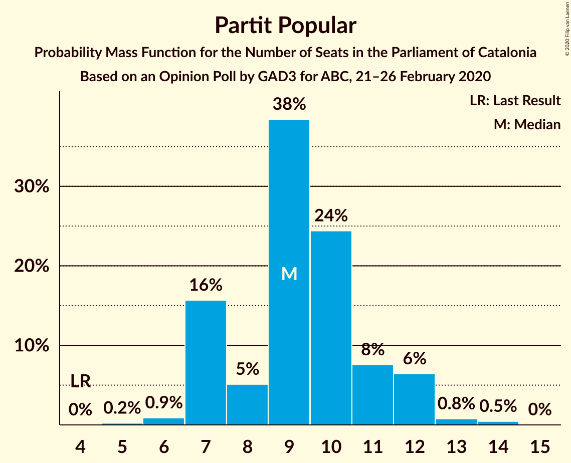 Graph with seats probability mass function not yet produced