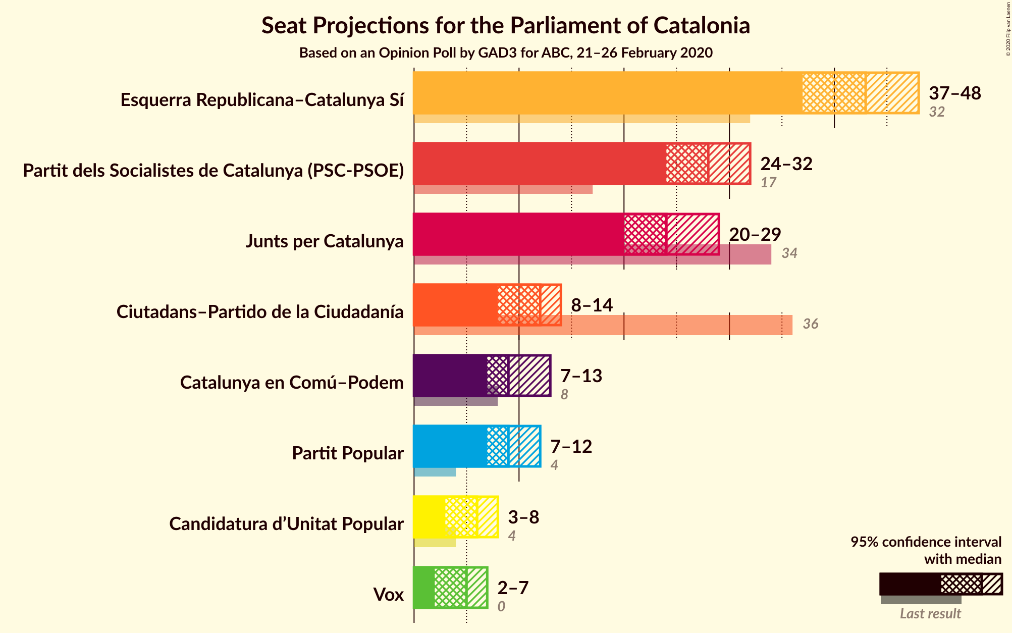 Graph with seats not yet produced