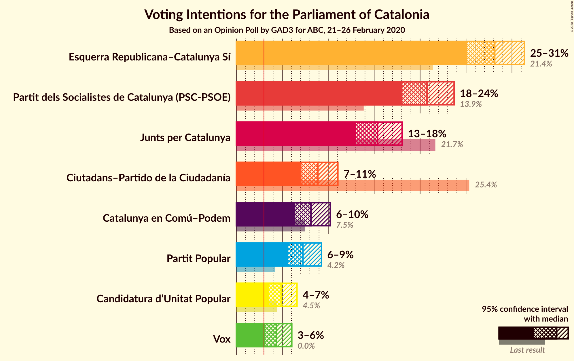 Graph with voting intentions not yet produced