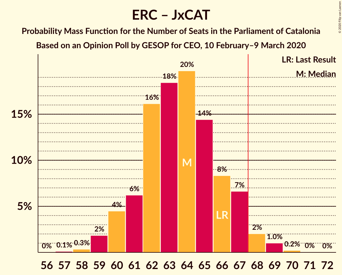 Graph with seats probability mass function not yet produced