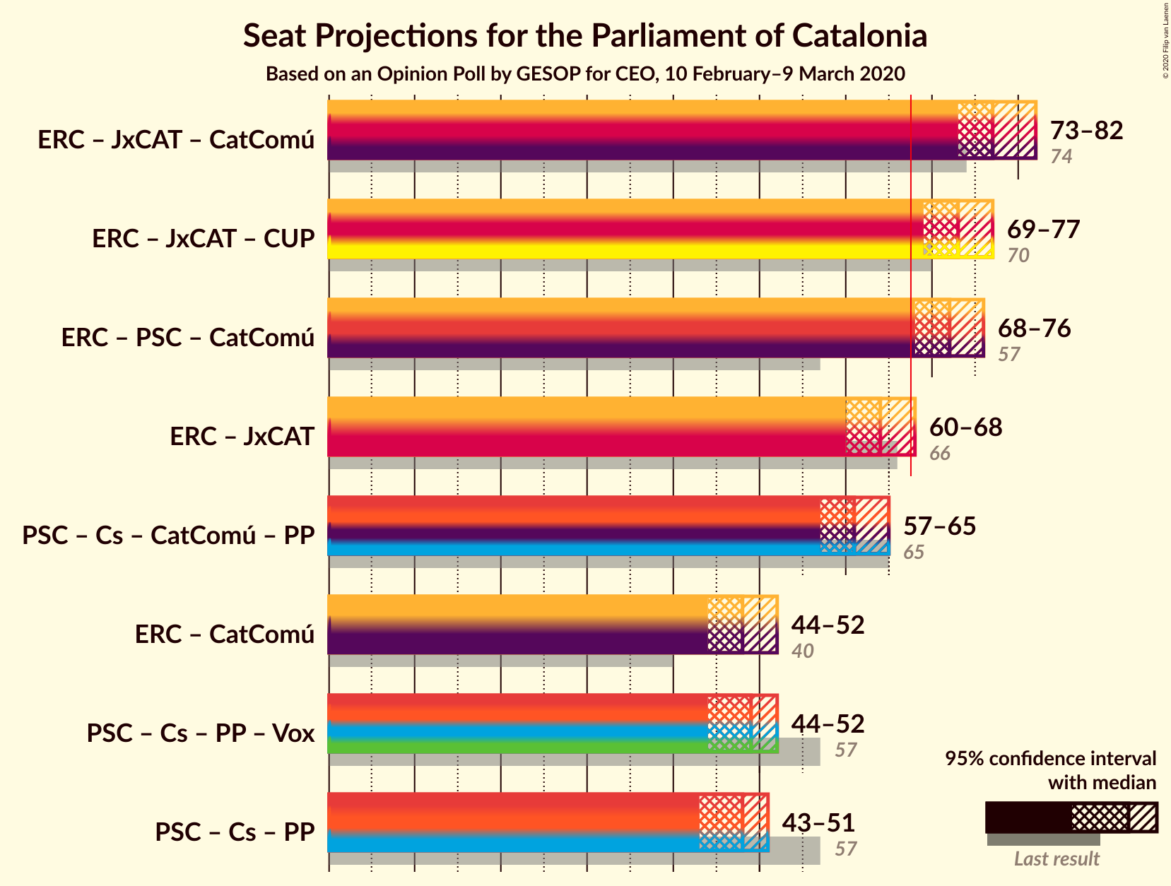 Graph with coalitions seats not yet produced