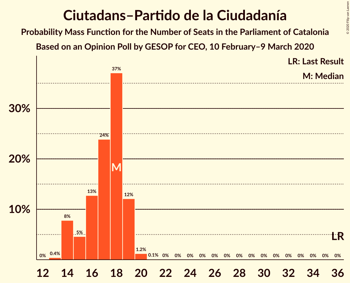 Graph with seats probability mass function not yet produced