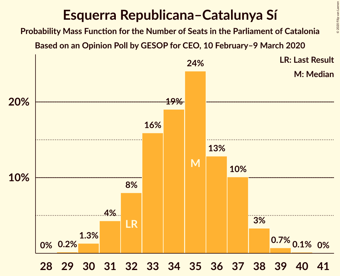 Graph with seats probability mass function not yet produced