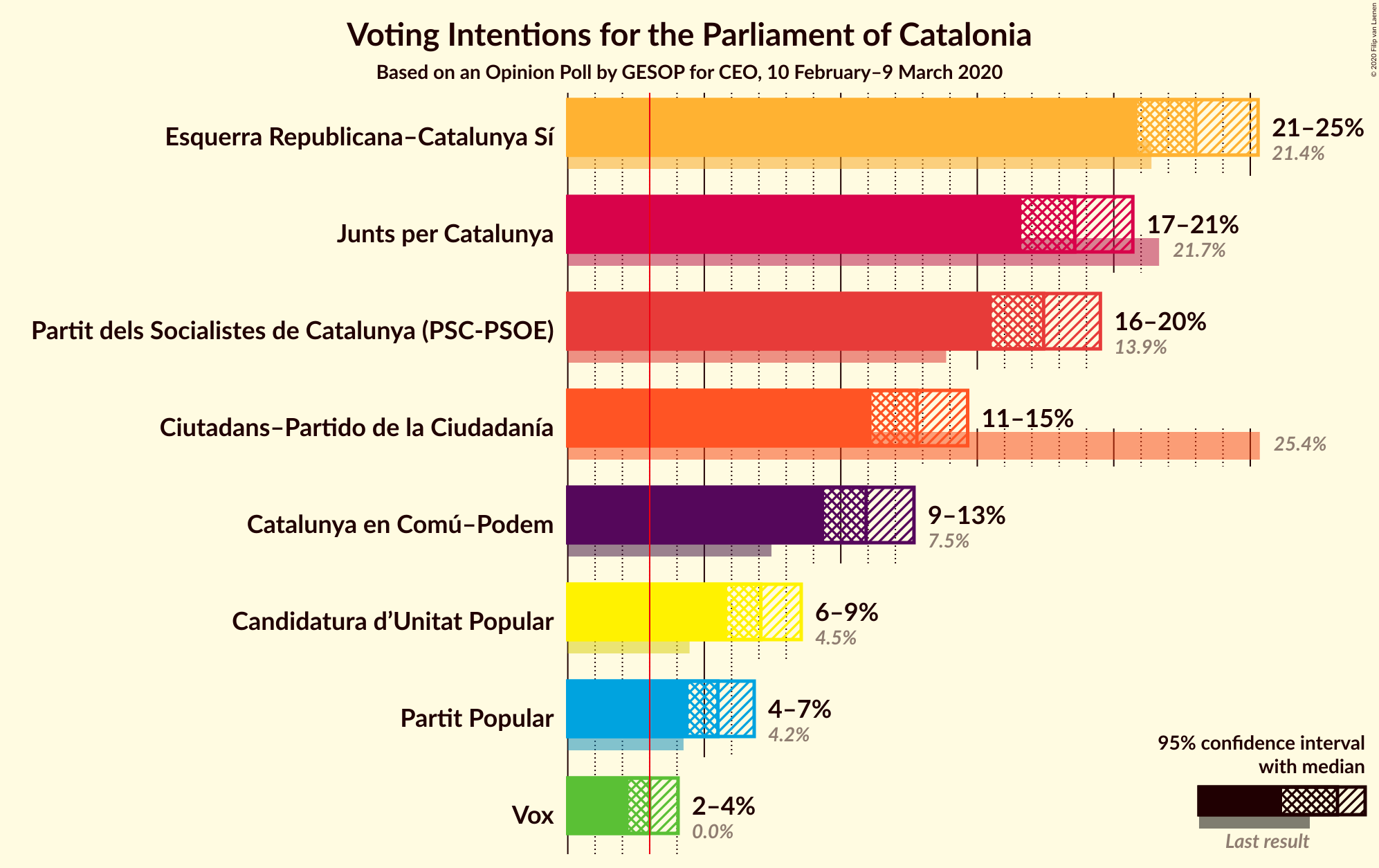 Graph with voting intentions not yet produced