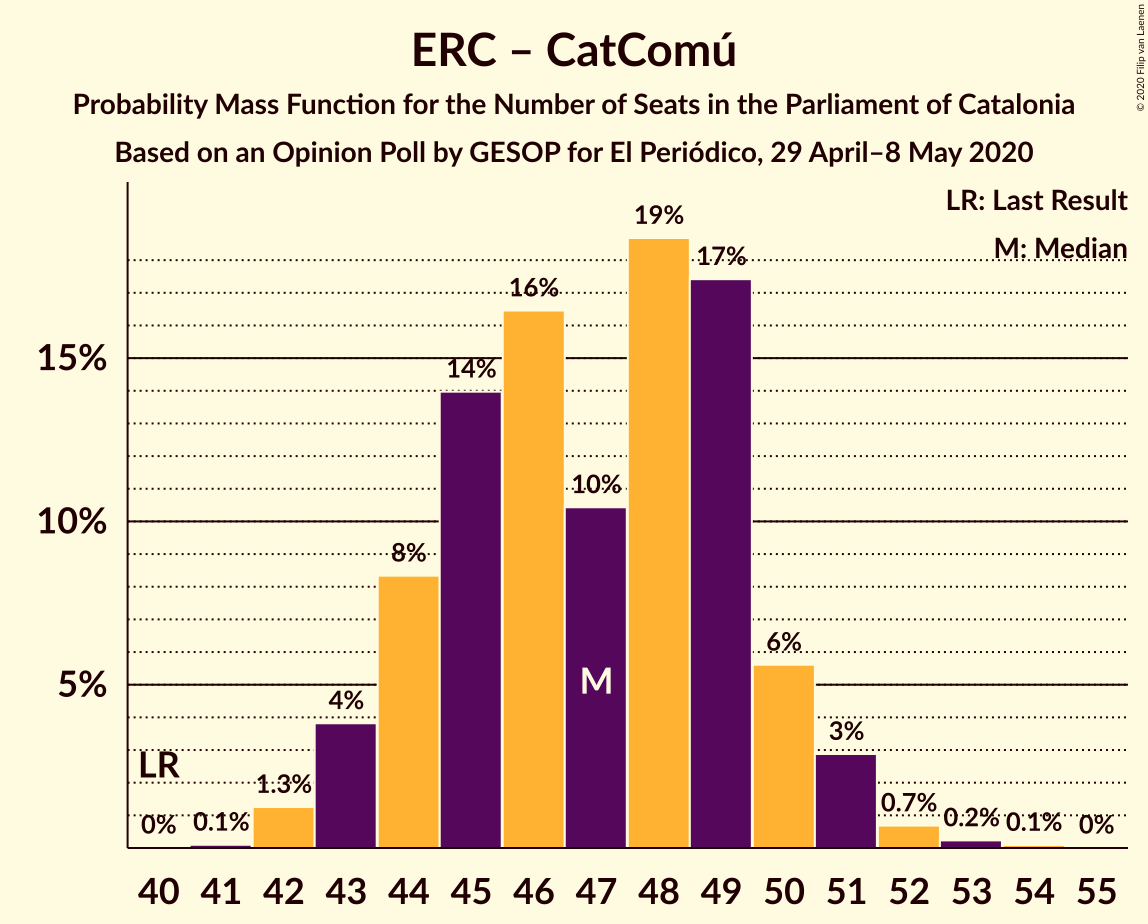 Graph with seats probability mass function not yet produced