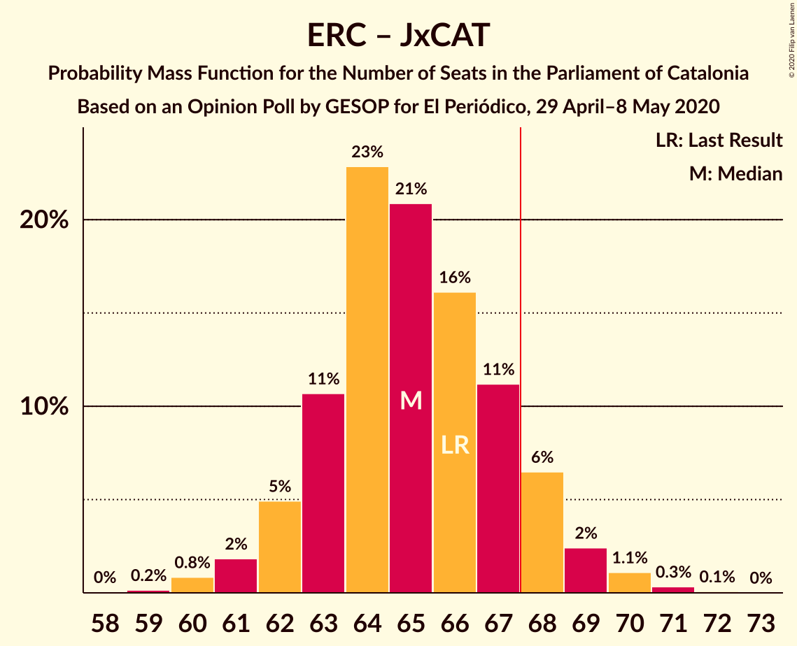 Graph with seats probability mass function not yet produced