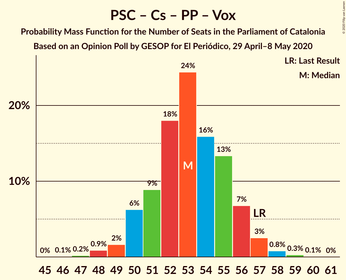 Graph with seats probability mass function not yet produced