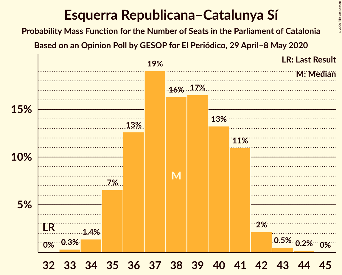 Graph with seats probability mass function not yet produced