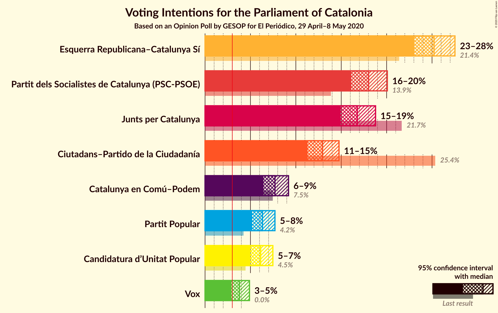 Graph with voting intentions not yet produced