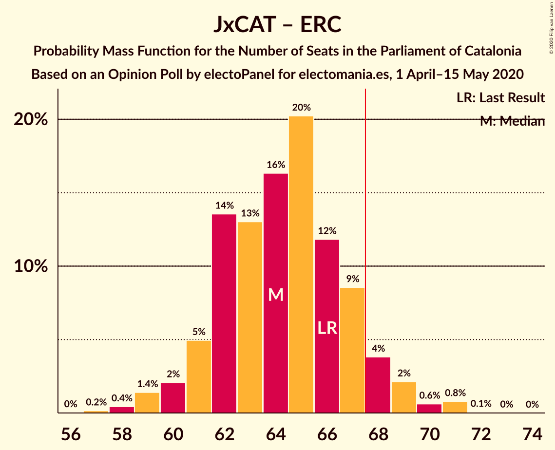 Graph with seats probability mass function not yet produced