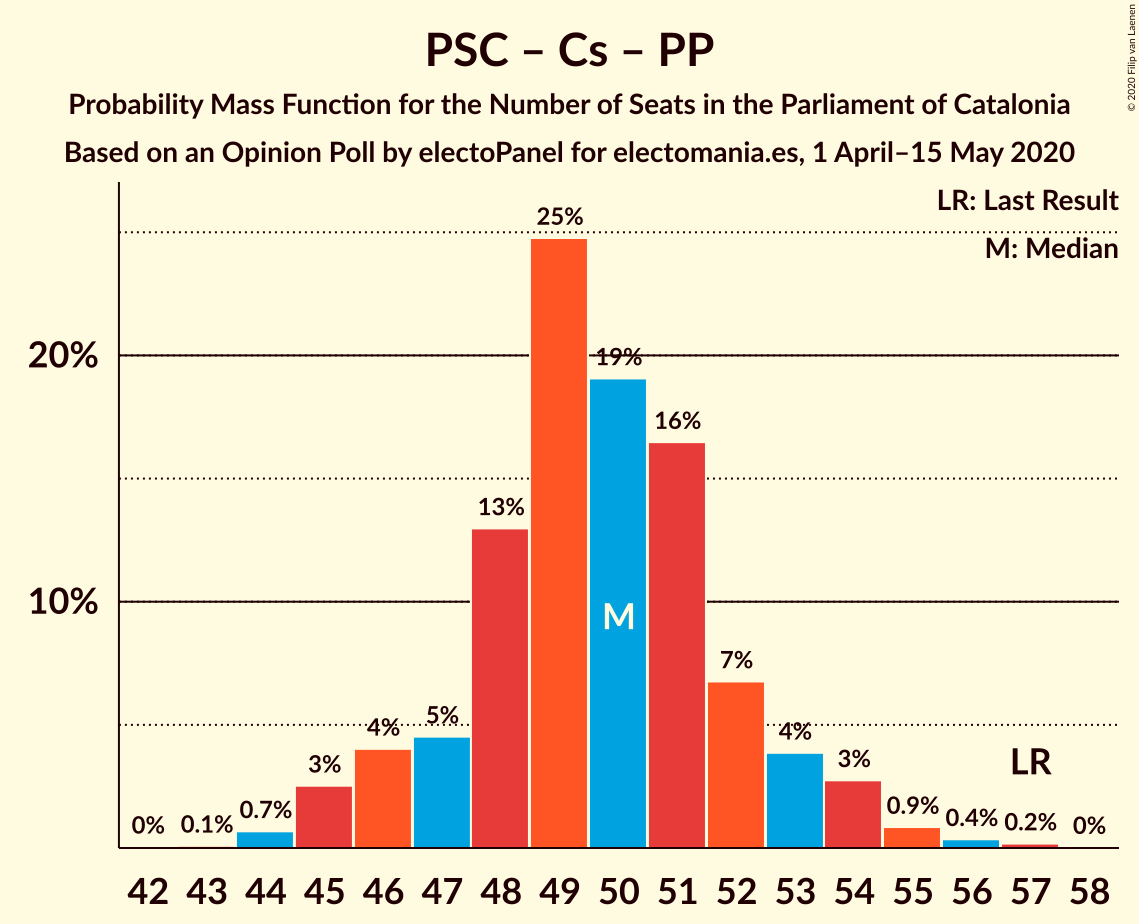 Graph with seats probability mass function not yet produced