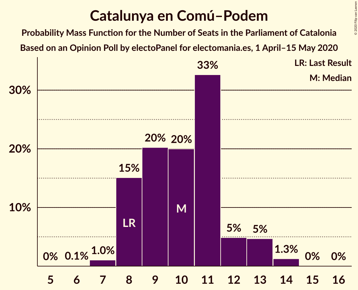 Graph with seats probability mass function not yet produced