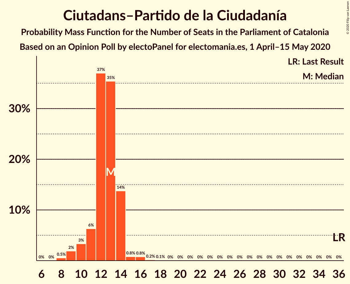 Graph with seats probability mass function not yet produced