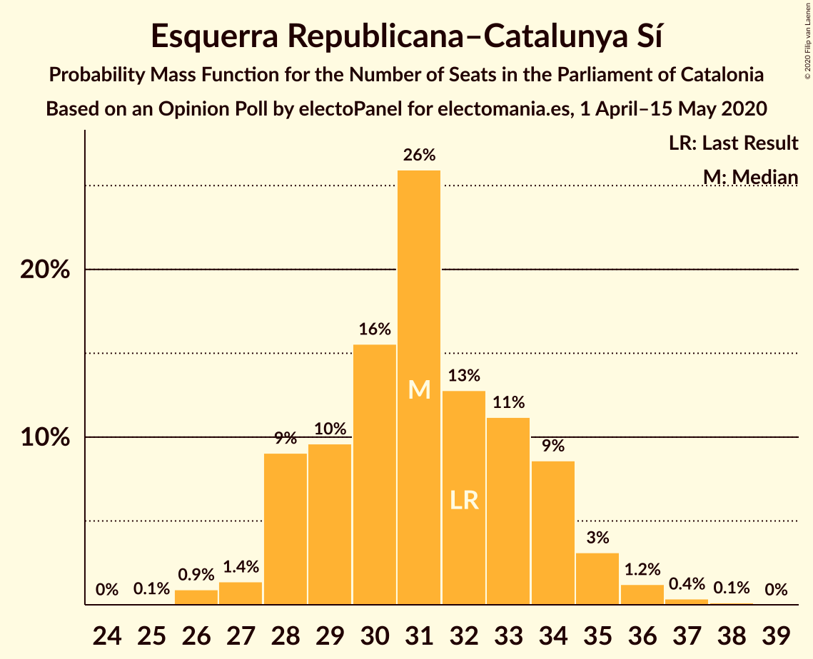 Graph with seats probability mass function not yet produced