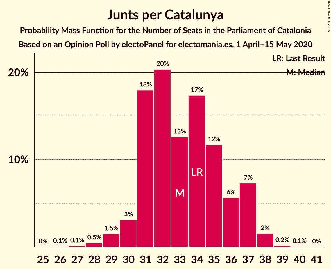 Graph with seats probability mass function not yet produced