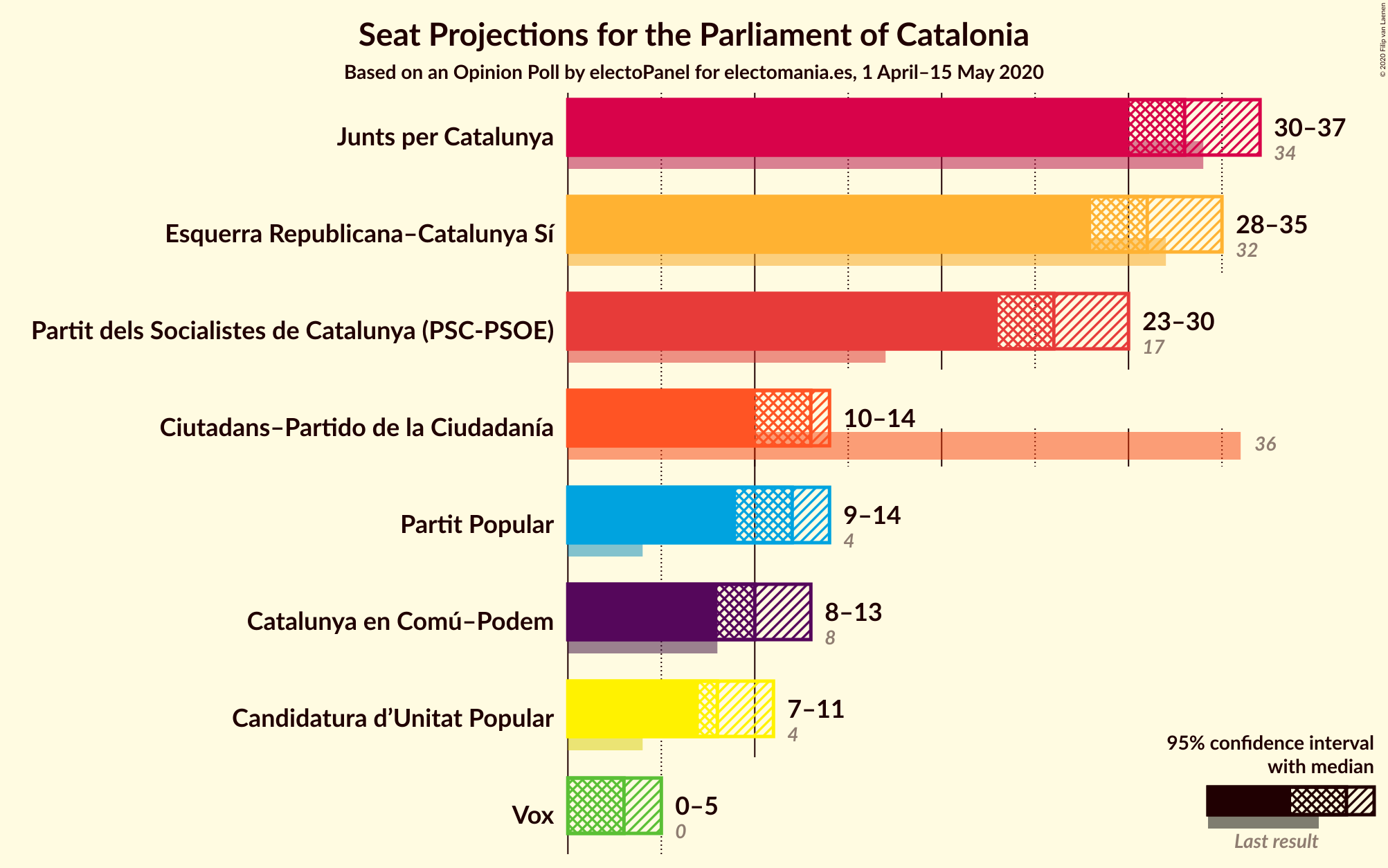 Graph with seats not yet produced