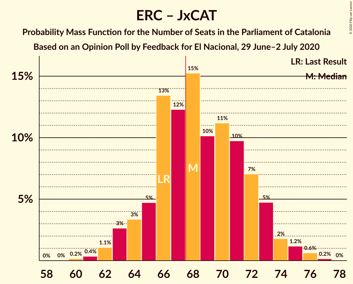 Graph with seats probability mass function not yet produced