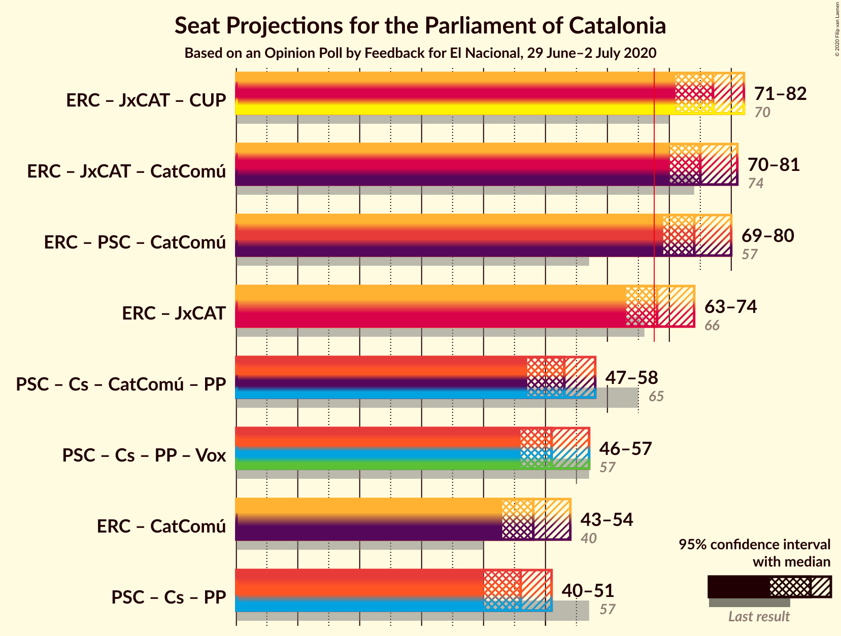 Graph with coalitions seats not yet produced