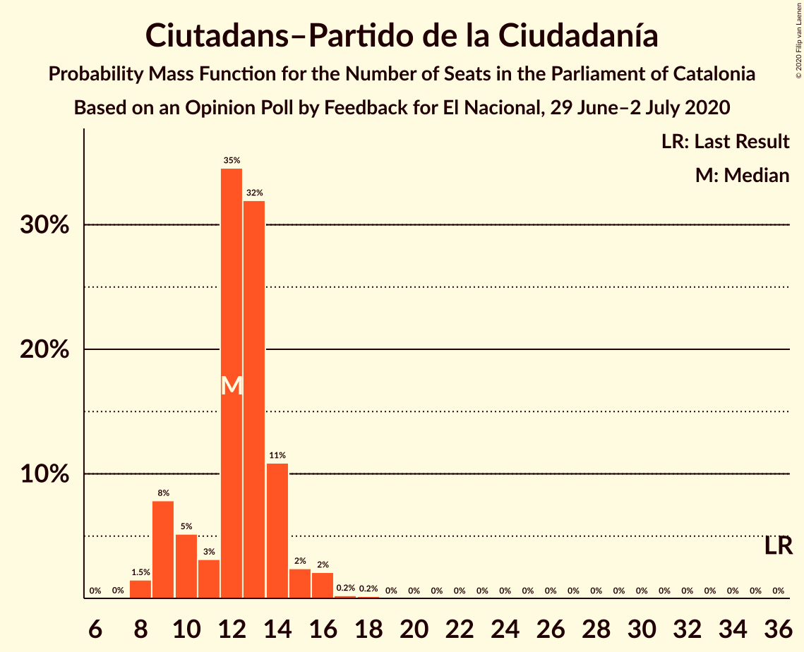 Graph with seats probability mass function not yet produced