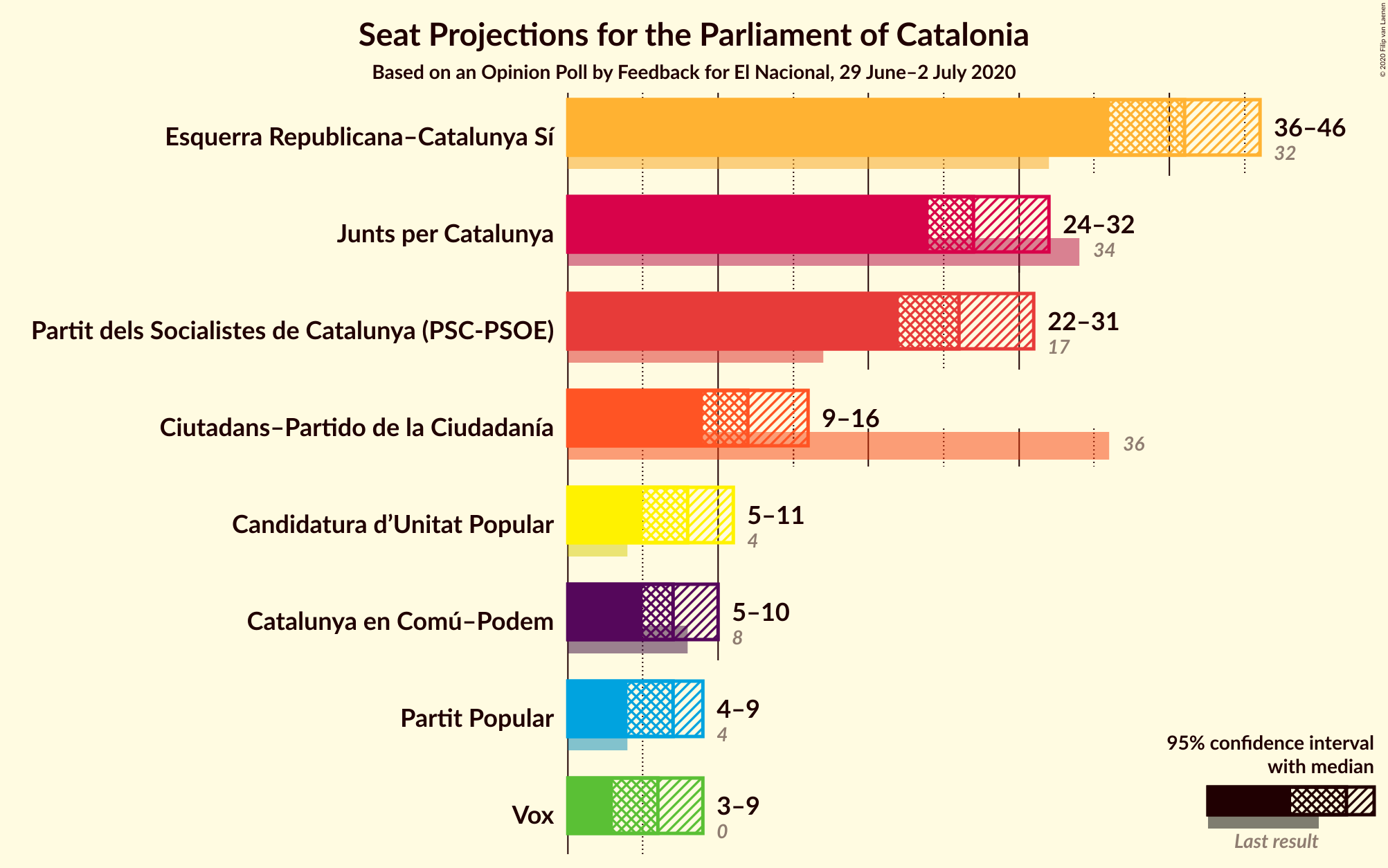 Graph with seats not yet produced