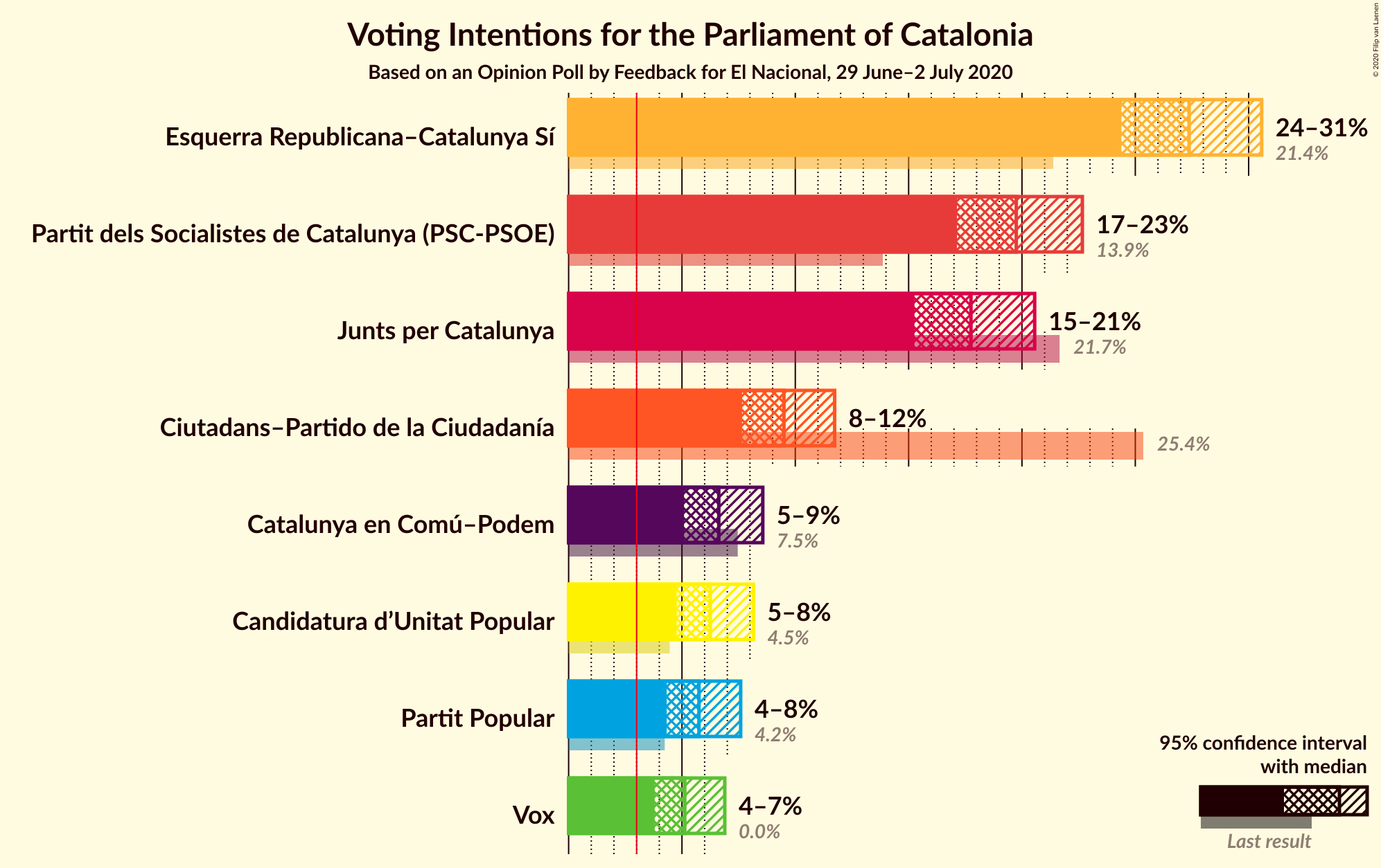 Graph with voting intentions not yet produced