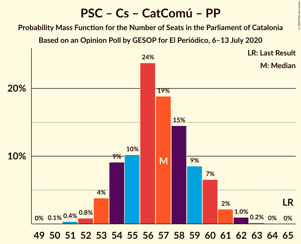 Graph with seats probability mass function not yet produced