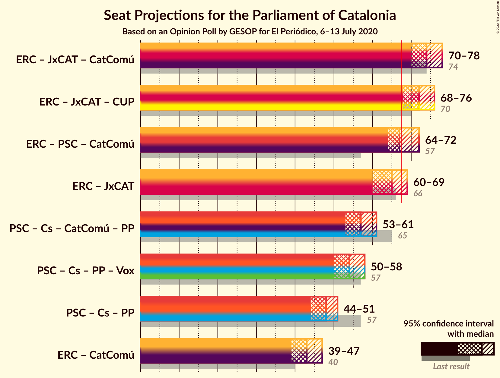 Graph with coalitions seats not yet produced