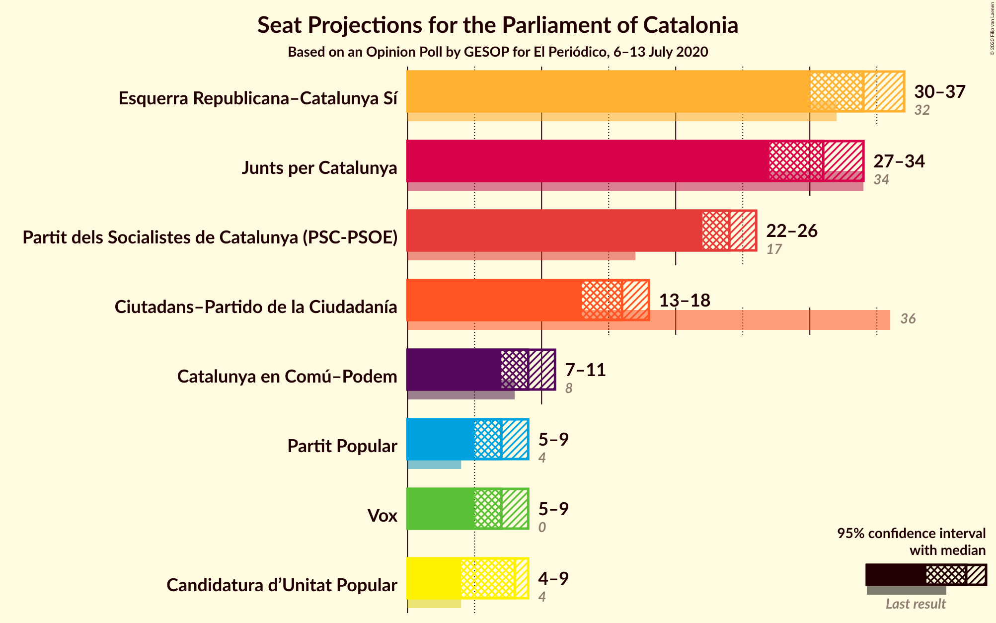 Graph with seats not yet produced