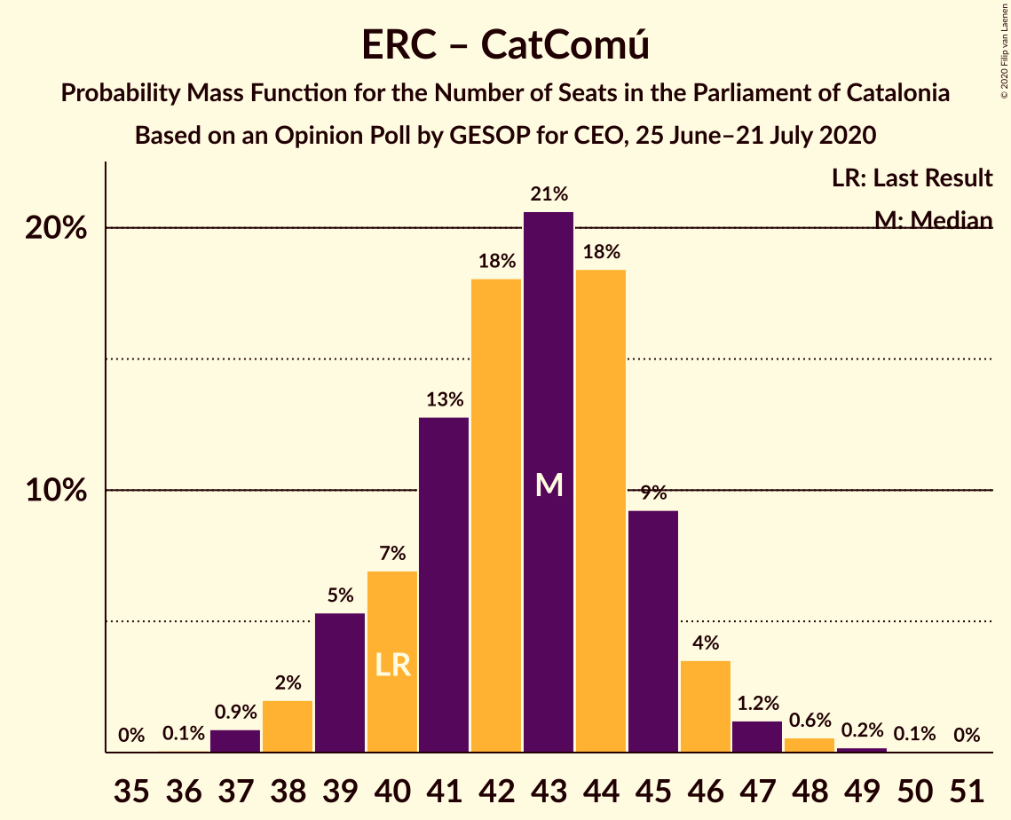 Graph with seats probability mass function not yet produced