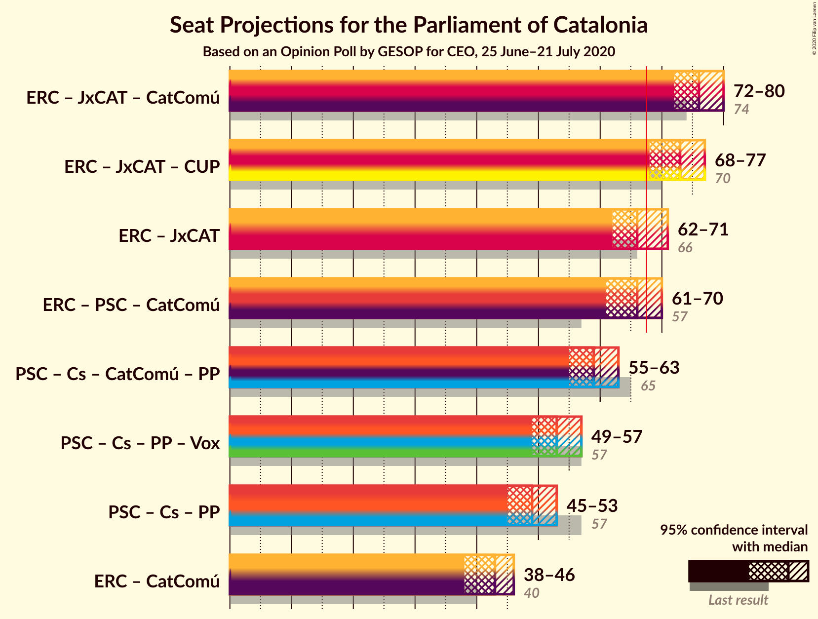 Graph with coalitions seats not yet produced