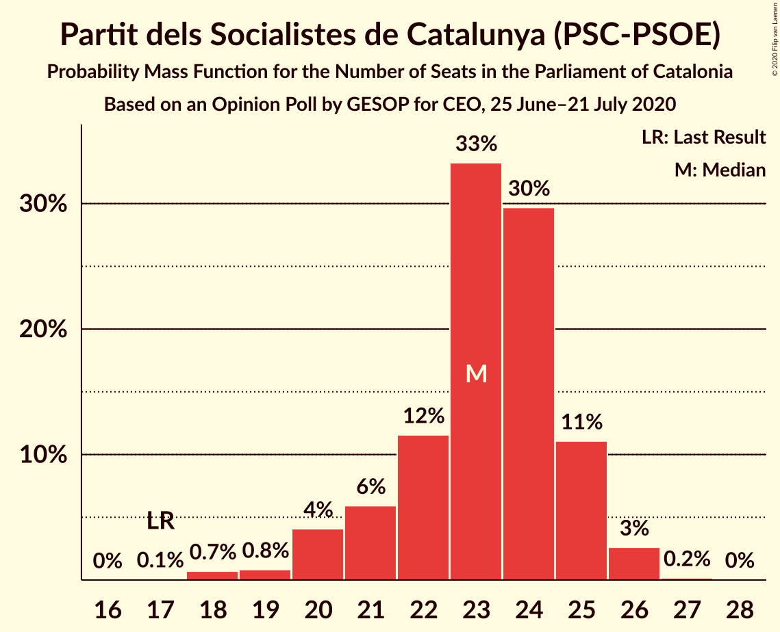 Graph with seats probability mass function not yet produced