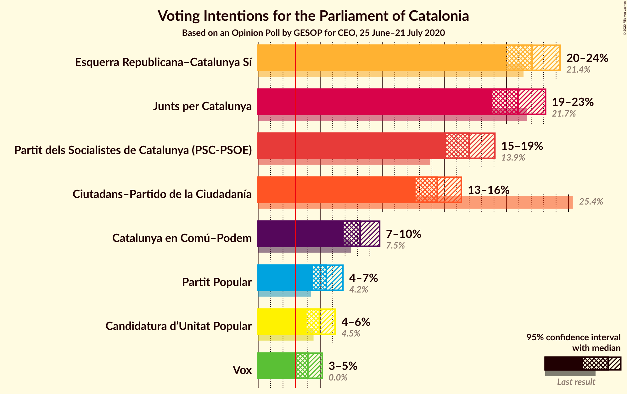 Graph with voting intentions not yet produced