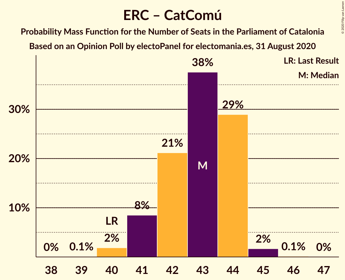 Graph with seats probability mass function not yet produced